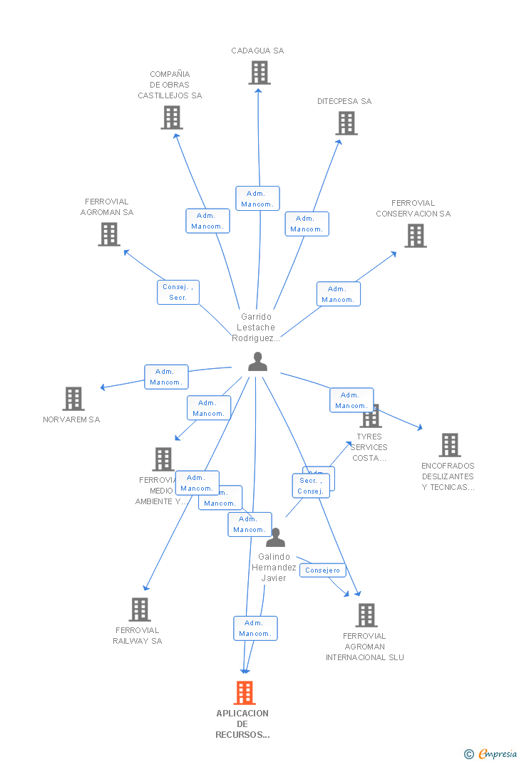 Vinculaciones societarias de APLICACION DE RECURSOS NATURALES SA