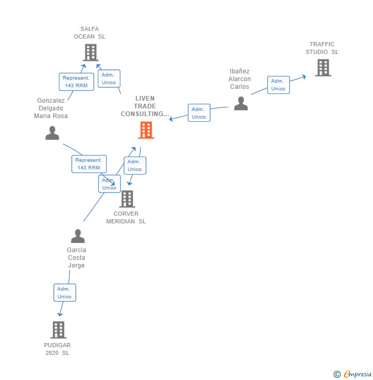 Vinculaciones societarias de LIVEN TRADE CONSULTING SL