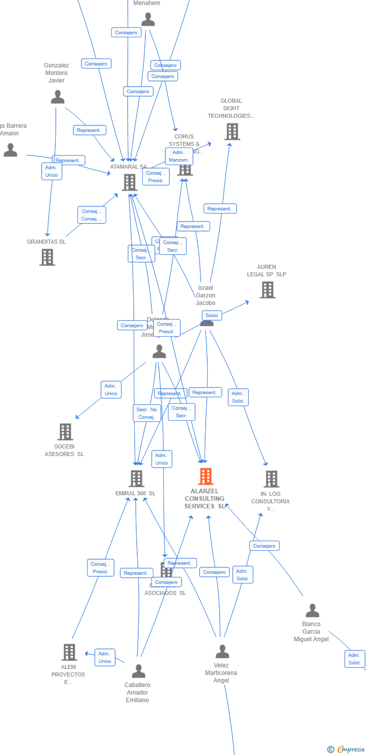 Vinculaciones societarias de ALARZEL CONSULTING SERVICES SL