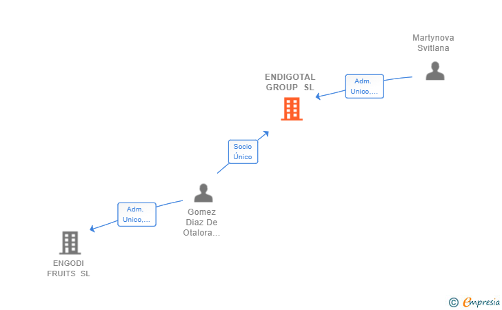 Vinculaciones societarias de ENDIGOTAL GROUP SL