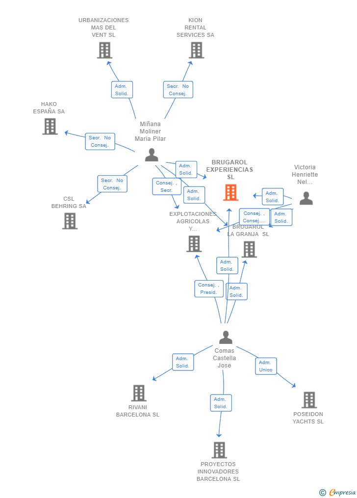 Vinculaciones societarias de BRUGAROL EXPERIENCIAS SL
