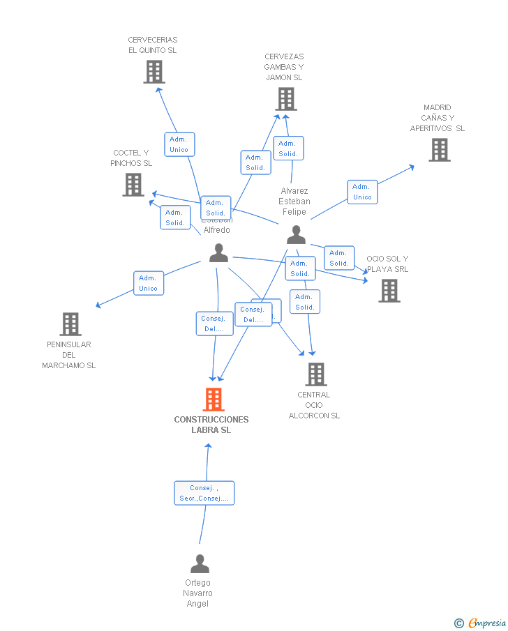 Vinculaciones societarias de CONSTRUCCIONES LABRA SL