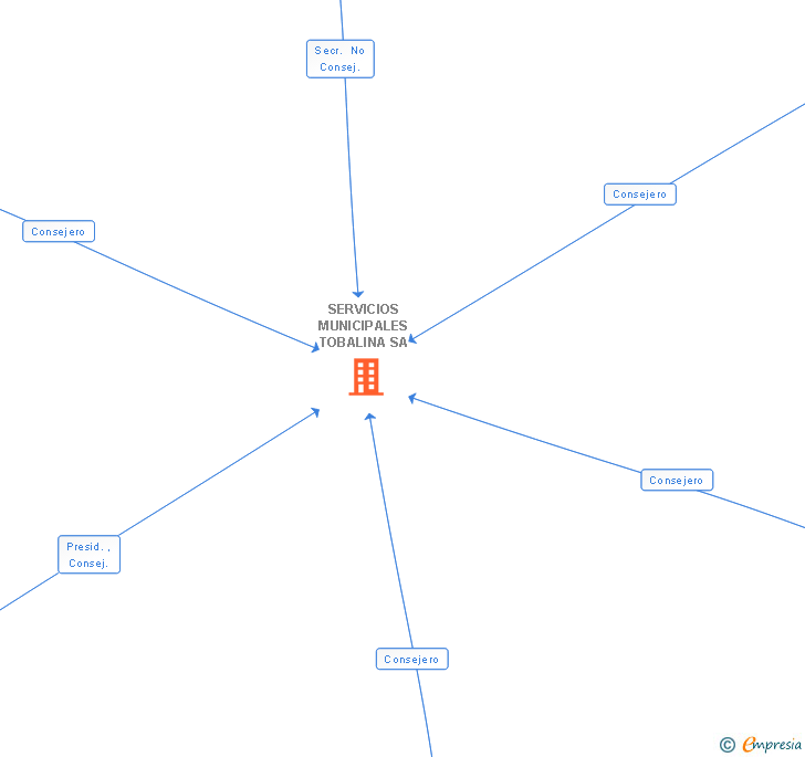 Vinculaciones societarias de SERVICIOS MUNICIPALES TOBALINA SA