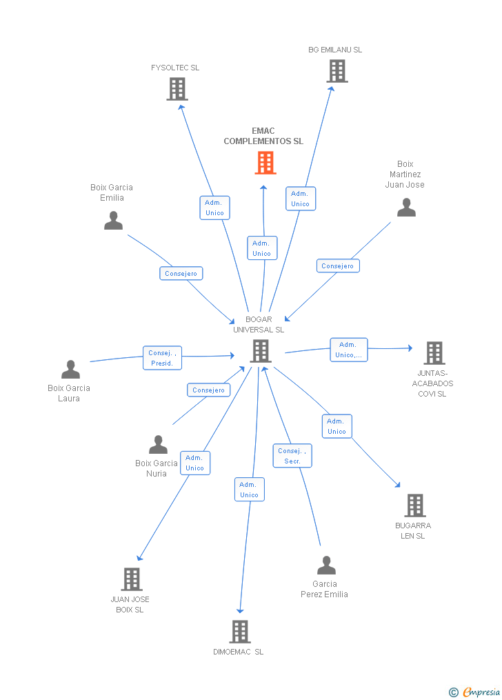 Vinculaciones societarias de EMAC COMPLEMENTOS SL