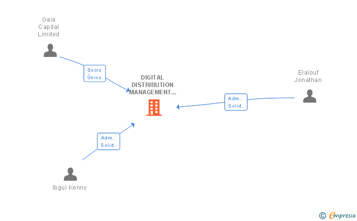 Vinculaciones societarias de DIGITAL DISTRIBUTION MANAGEMENT IBERICA SA