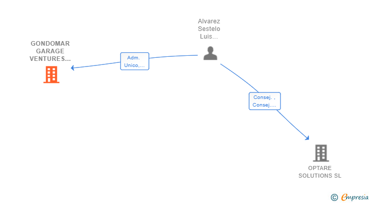 Vinculaciones societarias de GONDOMAR GARAGE VENTURES SL