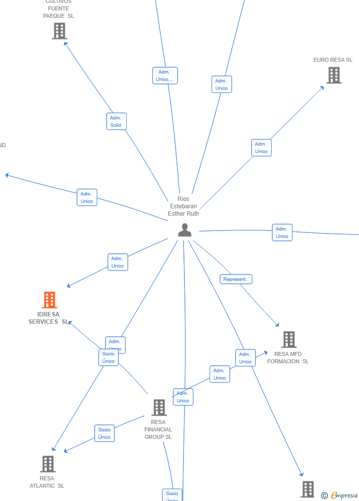Vinculaciones societarias de IDRESA SERVICES SL
