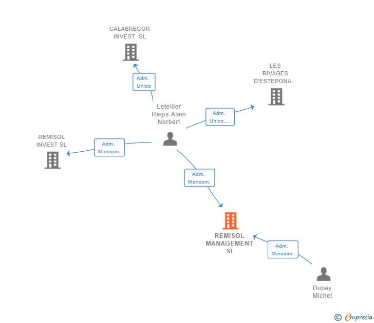 Vinculaciones societarias de REMISOL MANAGEMENT SL