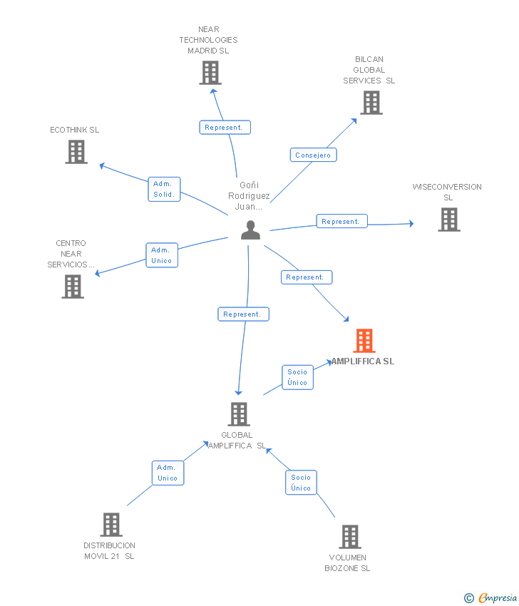 Vinculaciones societarias de AMPLIFFICA SL