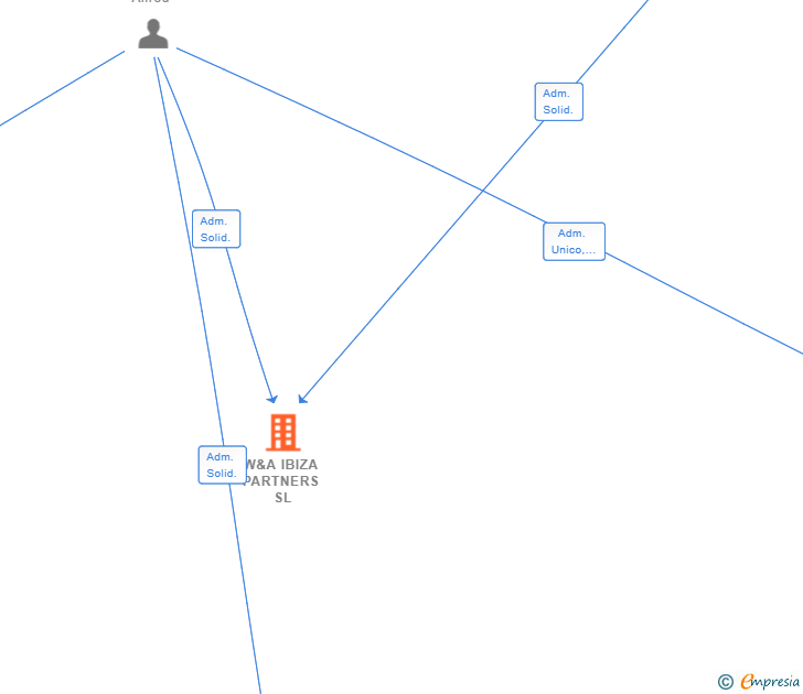 Vinculaciones societarias de W&A IBIZA PARTNERS SL