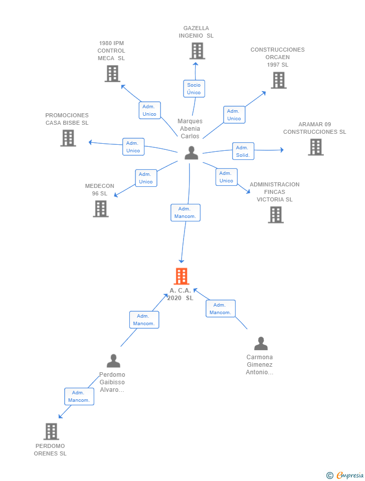 Vinculaciones societarias de A.C.A. 2020 SL