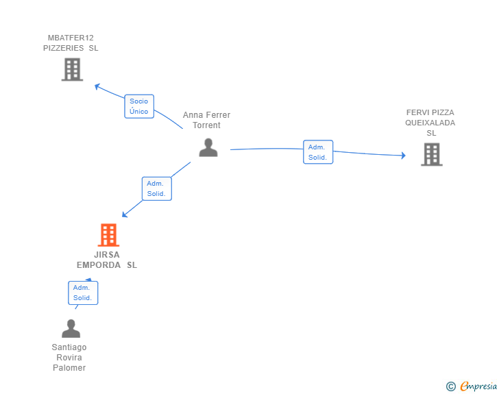 Vinculaciones societarias de JIRSA EMPORDA SL