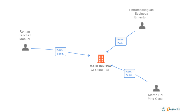 Vinculaciones societarias de MADEINNOVA GLOBAL SL