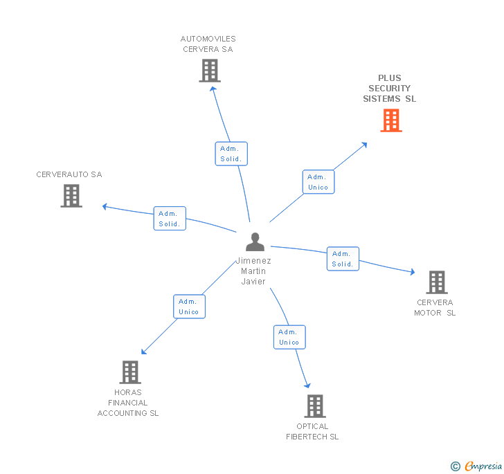 Vinculaciones societarias de PLUS SECURITY SISTEMS SL