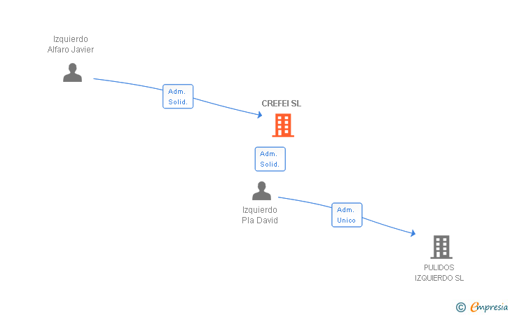 Vinculaciones societarias de CREFEI SL