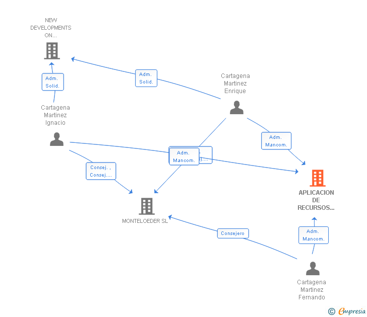 Vinculaciones societarias de APLICACION DE RECURSOS FINANCIEROS SL