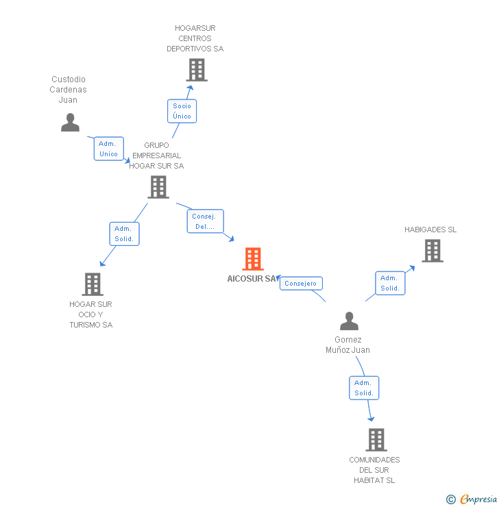 Vinculaciones societarias de AICOSUR SA