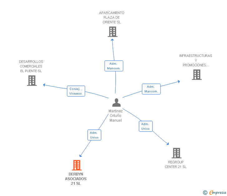 Vinculaciones societarias de DERBYN ASOCIADOS 21 SL