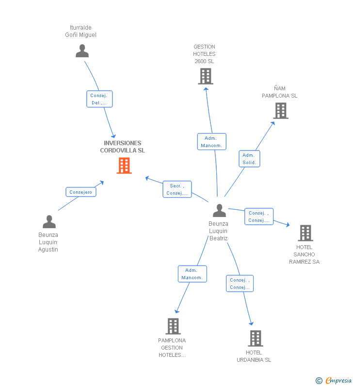 Vinculaciones societarias de INVERSIONES CORDOVILLA SL