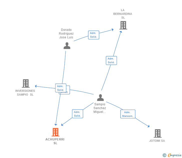 Vinculaciones societarias de ACHUPERRI SL