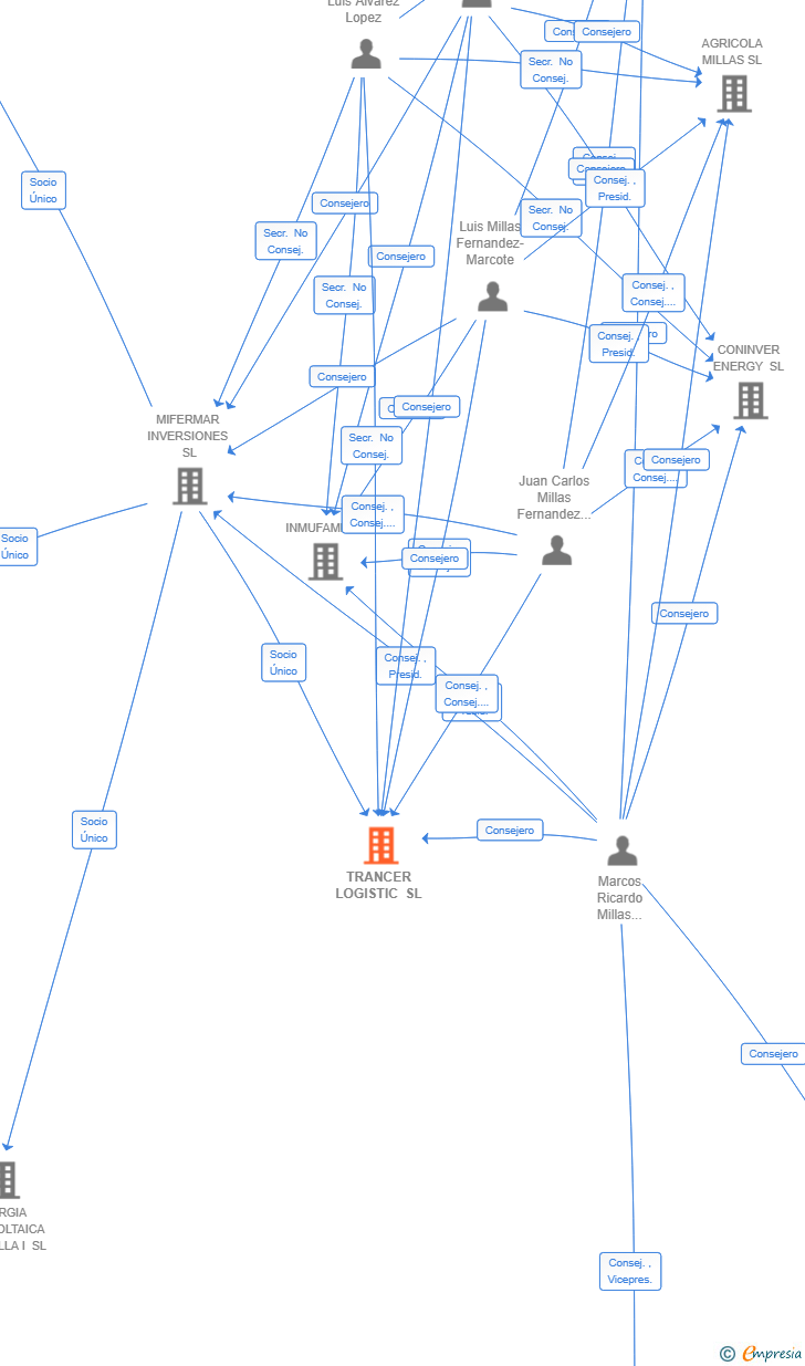 Vinculaciones societarias de TRANCER LOGISTIC SL