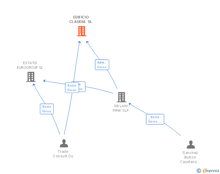 Vinculaciones societarias de EDIFICIO CLAUDIA SL