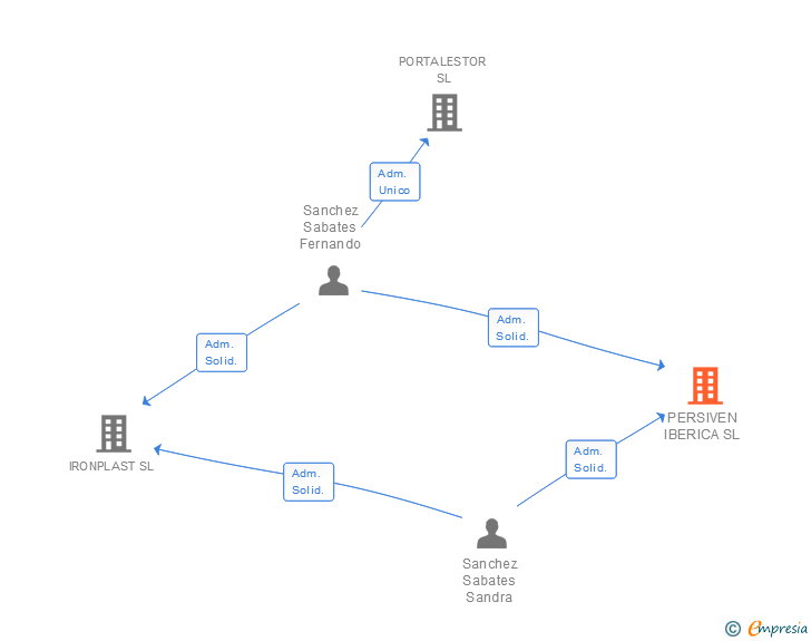 Vinculaciones societarias de PERSIVEN IBERICA SL