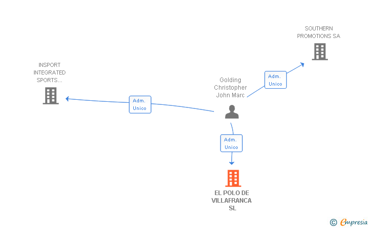 Vinculaciones societarias de EL POLO DE VILLAFRANCA SL