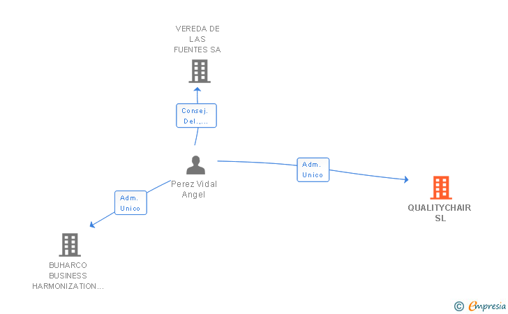 Vinculaciones societarias de QUALITYCHAIR SL