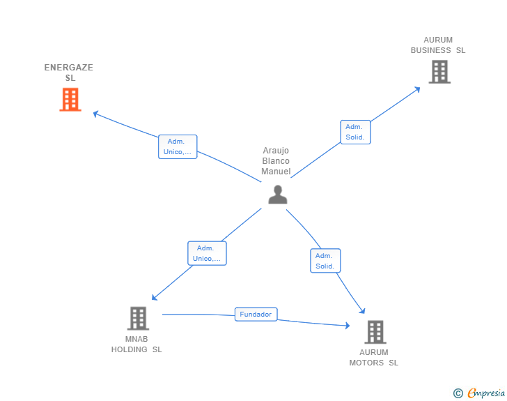 Vinculaciones societarias de ENERGAZE SL