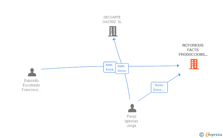 Vinculaciones societarias de NOTORIOUS FACTS PRODUCCIONS AUDIOVISUALS SL