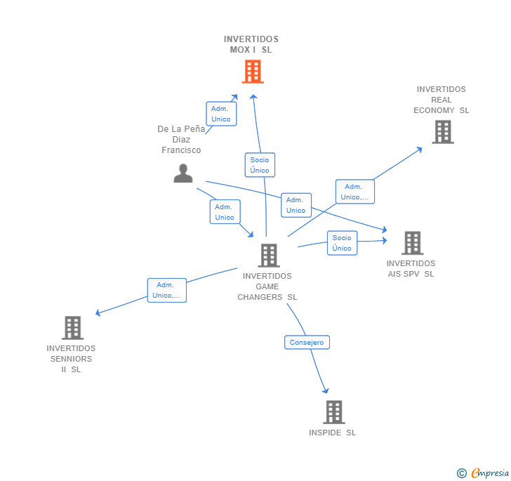 Vinculaciones societarias de INVERTIDOS MOX I SL