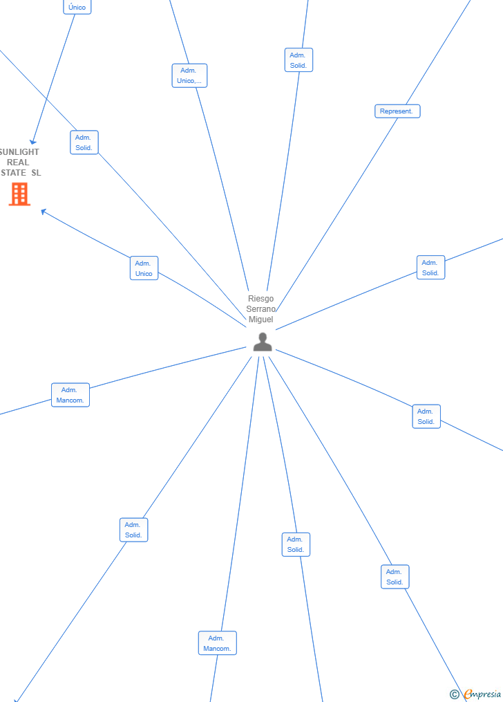 Vinculaciones societarias de SUNLIGHT REAL ESTATE SL