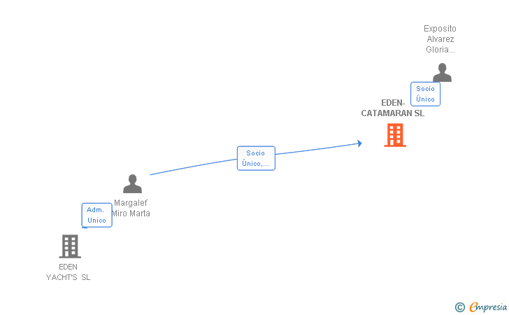 Vinculaciones societarias de EDEN-CATAMARAN SL