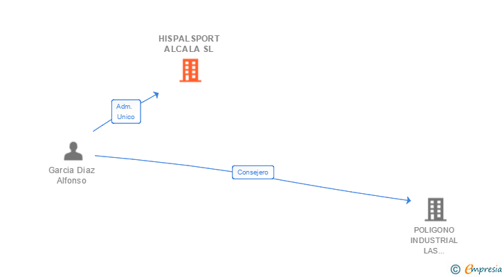 Vinculaciones societarias de HISPALSPORT ALCALA SL
