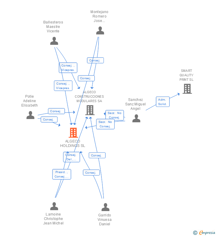 Vinculaciones societarias de ALGECO HOLDINGS SL
