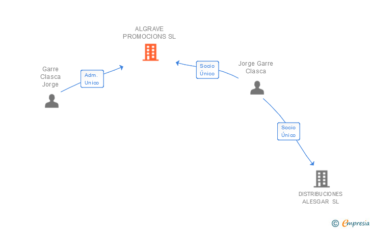 Vinculaciones societarias de ALGRAVE PROMOCIONS SL
