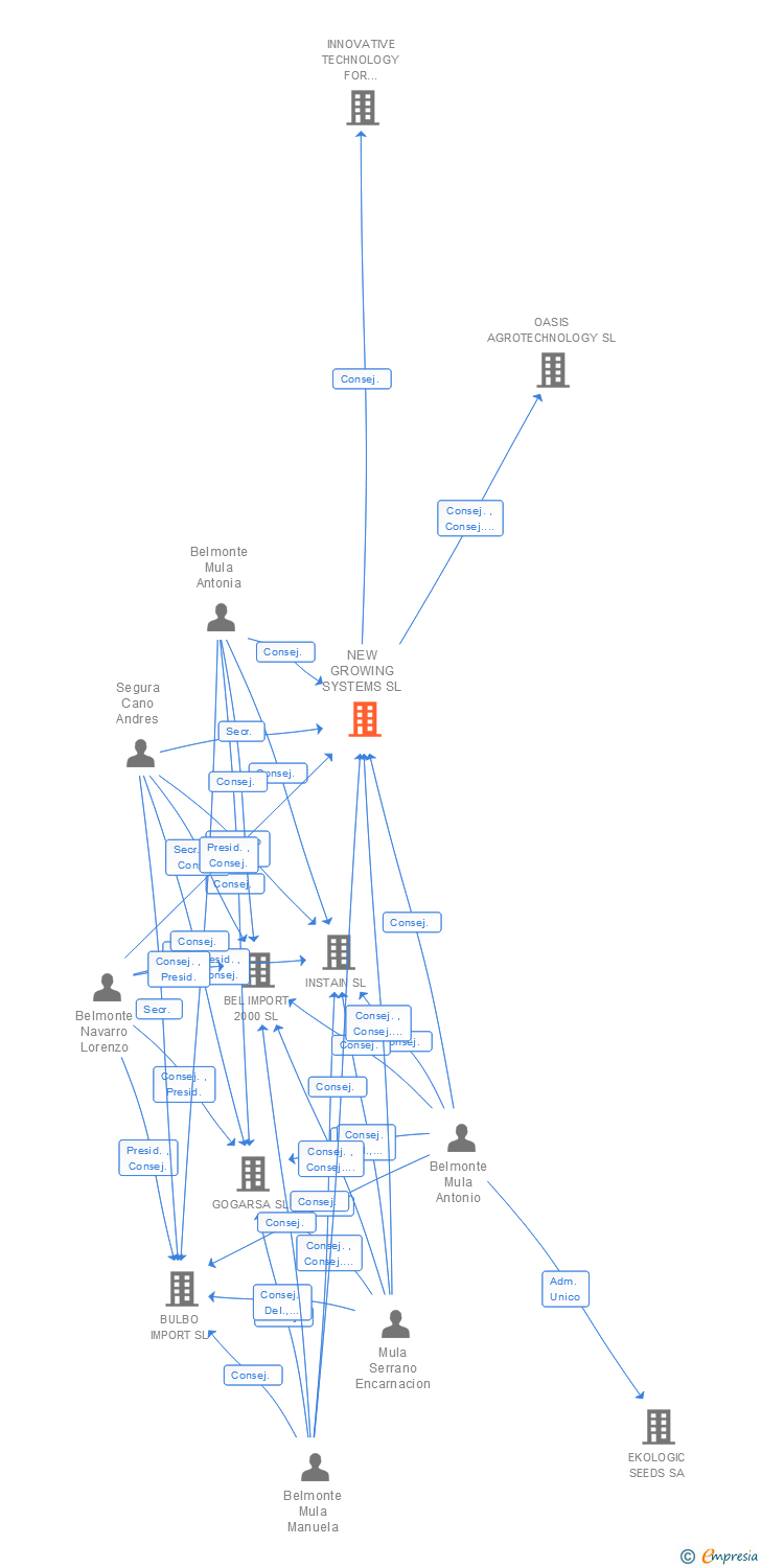 Vinculaciones societarias de NEW GROWING SYSTEM SL