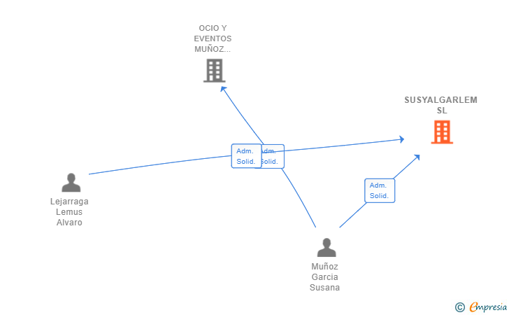 Vinculaciones societarias de SUSYALGARLEM SL