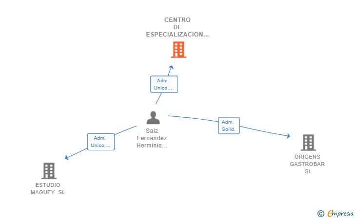 Vinculaciones societarias de CENTRO DE ESPECIALIZACION EN DATA Y ANALITICA SL