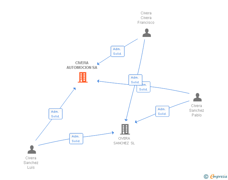 Vinculaciones societarias de CIVERA AUTOMOCION SA
