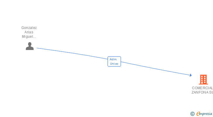 Vinculaciones societarias de COMERCIAL ZANFONA SL
