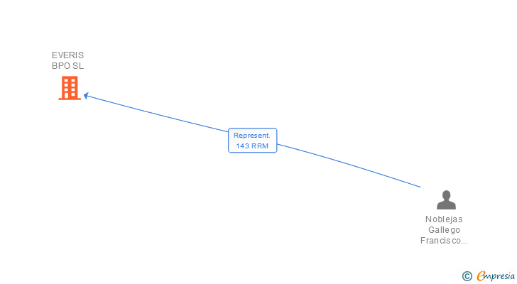 Vinculaciones societarias de NTT DATA SPAIN BPO SL