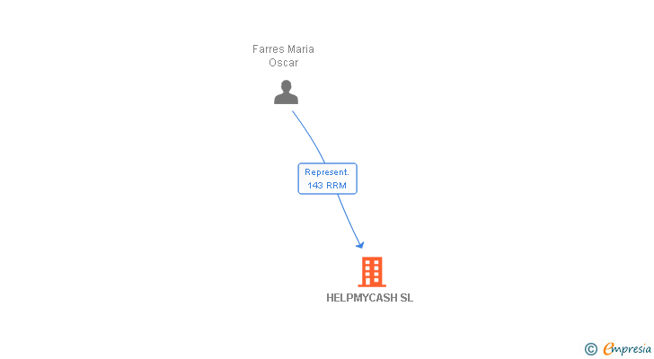 Vinculaciones societarias de HELPMYCASH SL