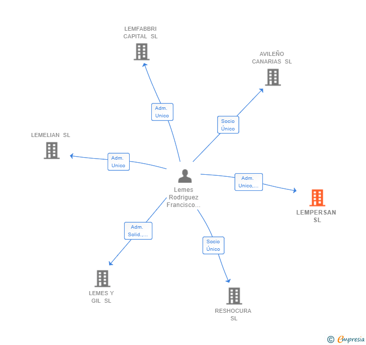 Vinculaciones societarias de LEMPERSAN SL