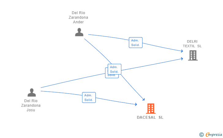 Vinculaciones societarias de DACESAL SL