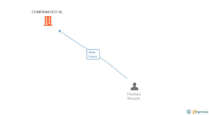 Vinculaciones societarias de COMPANATICO SL