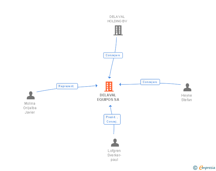 Vinculaciones societarias de DELAVAL EQUIPOS SA