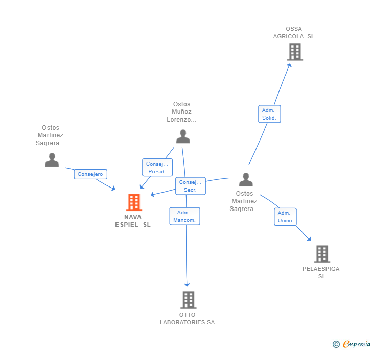 Vinculaciones societarias de NAVA ESPIEL SL