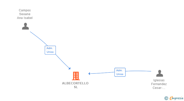 Vinculaciones societarias de ALBECORTELLO SL